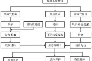 協(xié)同利用煤化工廢渣、廢水制備生態(tài)混凝土的方法