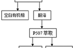 鈦白廢水中鈧鈦的回收方法