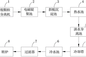 鋼鐵廢水處理系統(tǒng)