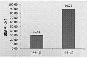 利用改性玉米芯處理廢水的方法