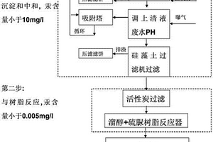 通過(guò)兩步法處理PVC生產(chǎn)中含汞廢水的方法