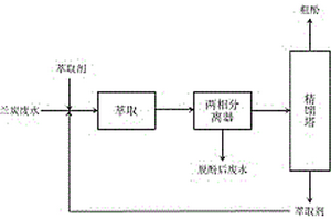 從蘭炭廢水中回收酚的方法