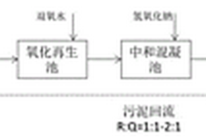 增強(qiáng)型Fenton氧化工藝處理焦化廢水的方法