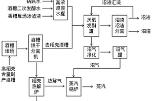 高稻殼含量的白酒酒糟和高濃度釀酒廢水協(xié)同處理方法