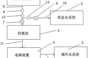 電廠高鹽廢水處理系統