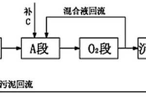 處理高濃度氨氮廢水的O/A/O工藝