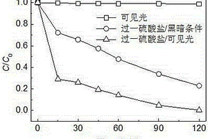 可見光活化過一硫酸鹽處理染料廢水的方法