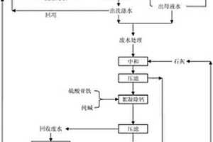 分散染料生產(chǎn)中含硫酸廢水的循環(huán)利用方法