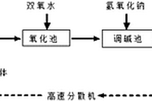 基于磁性載體的磁Fenton氧化廢水處理方法