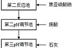 電鍍含氰廢水的處理工藝