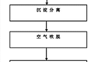 干法除塵高爐煤氣系統(tǒng)氨氮廢水處理方法及其系統(tǒng)