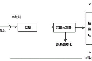 從含酚廢水中回收酚的方法