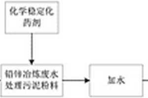 鉛鋅冶煉廢水處理污泥中砷和硒的化學(xué)穩(wěn)定化藥劑及化學(xué)穩(wěn)定化方法