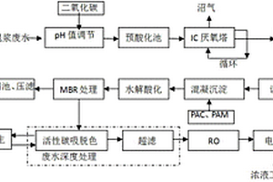 印染廢水的處理方法及系統(tǒng)