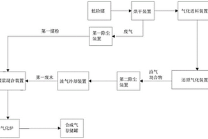 用廢水制水煤漿并通過水煤漿制合成氣的方法和系統(tǒng)