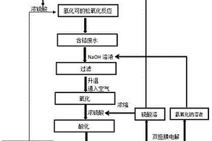 采用鉻酐生產(chǎn)氫化可的松形成的廢水的處理方法及其應(yīng)用