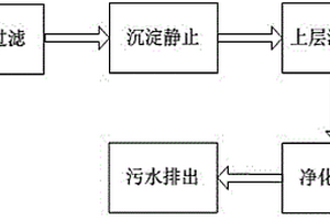 水性涂料生產(chǎn)廢水后處理工藝