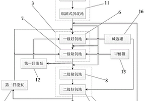 用于處理含高氨氮的煤化工廢水的處理系統(tǒng)