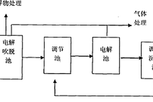 基于CNTs/Fe3O4三維電-Fenton提高蘭炭廢水可生化性的方法