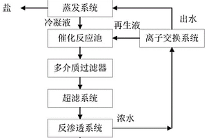 水合肼廢水處理工藝