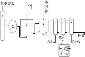 封閉式印染廢水處理方法