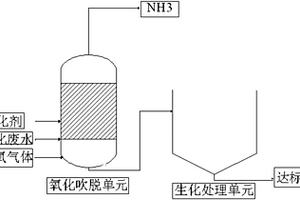 焦化廢水生化前預(yù)處理方法