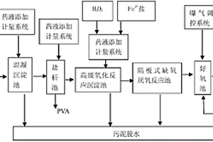 高濃度含PVA退漿廢水處理方法與裝置