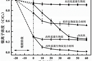 改性藍(lán)藻生物炭復(fù)合材料及在處理電鍍廢水中的應(yīng)用