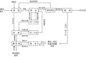 環(huán)氧氯丙烷廢水中副產(chǎn)物分離提純的裝置及方法