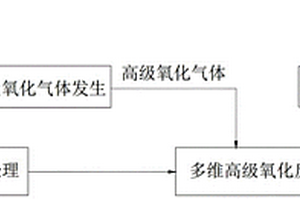 多維高級氧化有機廢水深度處理方法和系統(tǒng)