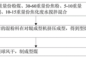 利用焦化廢水和焦粉制備型煤的方法