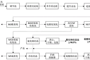 焦化廢水納濾濃縮液的分鹽資源化方法