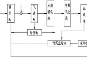 屠宰廢水的資源化處理系統(tǒng)