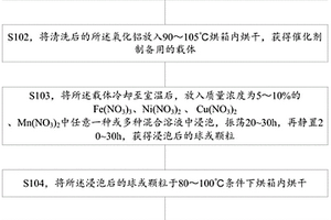 處理含有機物廢水臭氧催化氧化的催化劑的制備方法