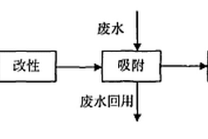 廢水的吸附回用處理方法