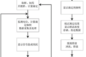 高硬度廢水成垢離子在線監(jiān)測系統(tǒng)及方法