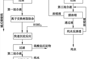 低成本磷酸鐵含氨氮廢水的資源回收方法