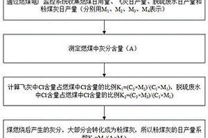 脫硫廢水零排放系統(tǒng)中粉煤灰氯含量的測算方法