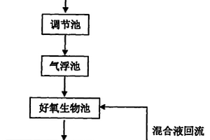 玻璃纖維廢水平板膜生物反應器處理工藝