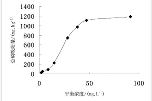 鉀長(zhǎng)石作為吸附材料在去除廢水中磷的應(yīng)用