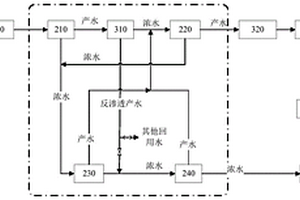 高含鹽廢水組合膜分鹽系統(tǒng)及方法