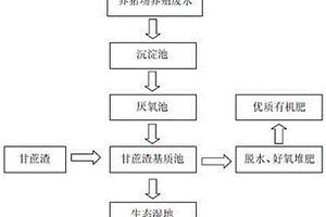 利用甘蔗渣處理養(yǎng)豬場(chǎng)廢水的方法