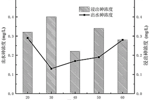 利用過二硫酸鹽處理含三價砷廢水的方法