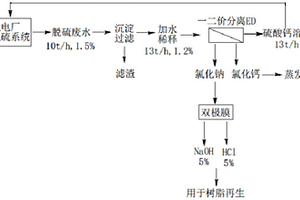 單多價(jià)分離電滲析處理火電廠脫硫廢水的方法