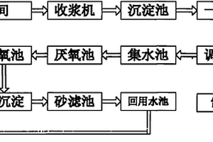 造紙廢水處理系統(tǒng)