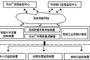 污水廠廢水處理過程無線監(jiān)控與IC卡總量控制管理系統(tǒng)