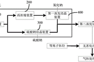 高含鹽廢水鹽分的資源化及無害化處理系統(tǒng)