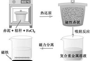 鐵改性赤泥基磁性吸附劑的制備方法及其在復合重金屬廢水中的應用