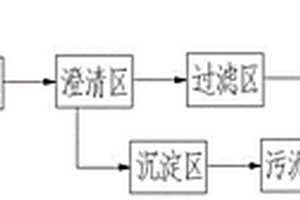 基于可移動式車載污水處理裝置的高濁度廢水凈化方法