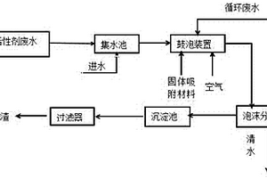 含表面活性劑廢水處理的方法